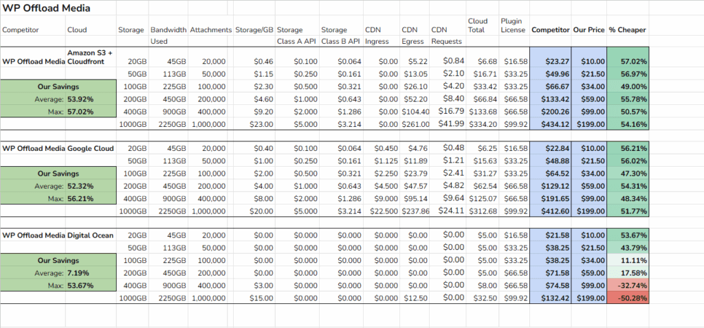 Cloud Storage Costs - Comparison Table Preview