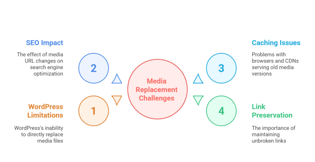 challenges to face while replace media files in WordPress
