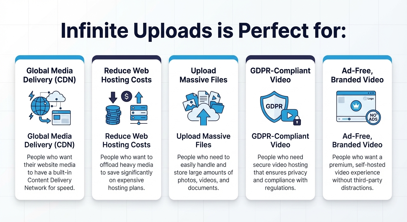 Infographic describing "Infinite Uploads" benefits with icons and blue accents.
