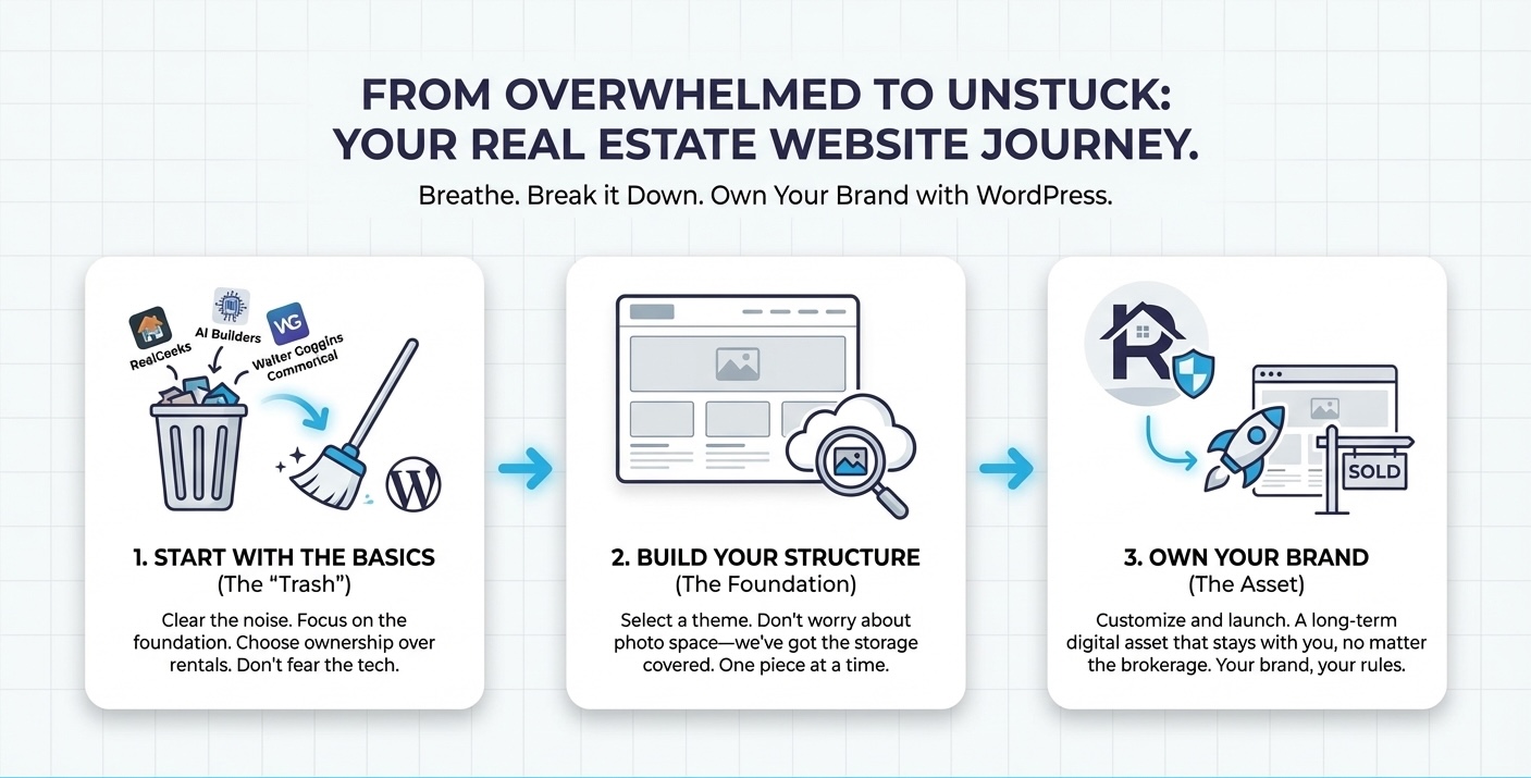 Infographic illustrating real estate website process, featuring blue icons and WordPress logo.