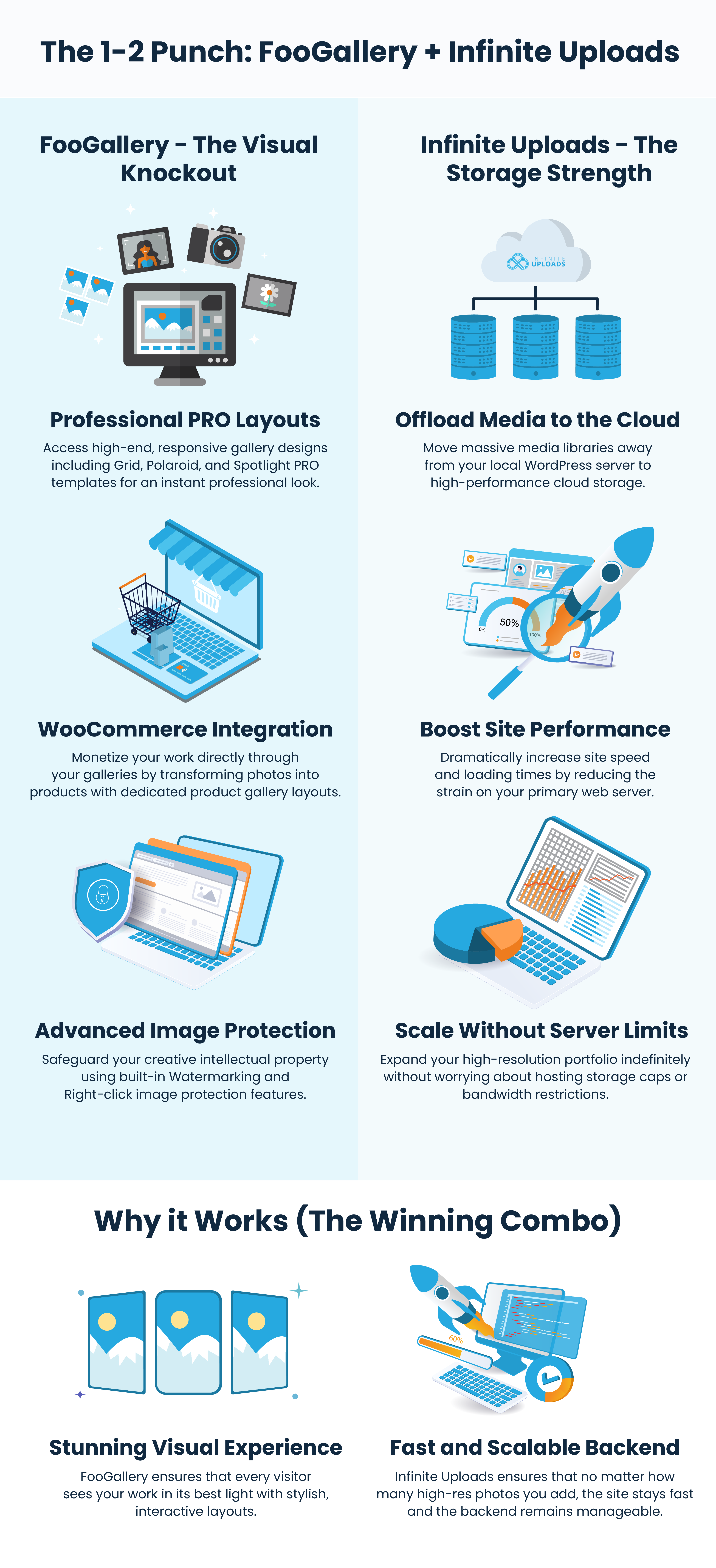 Infographic detailing FooGallery features, blue illustrations, and "Infinite Uploads" logo.