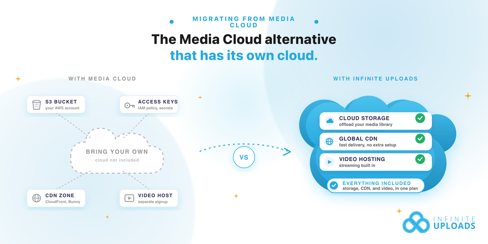 Media Cloud Alternative for WordPress With Built-In Cloud Storage