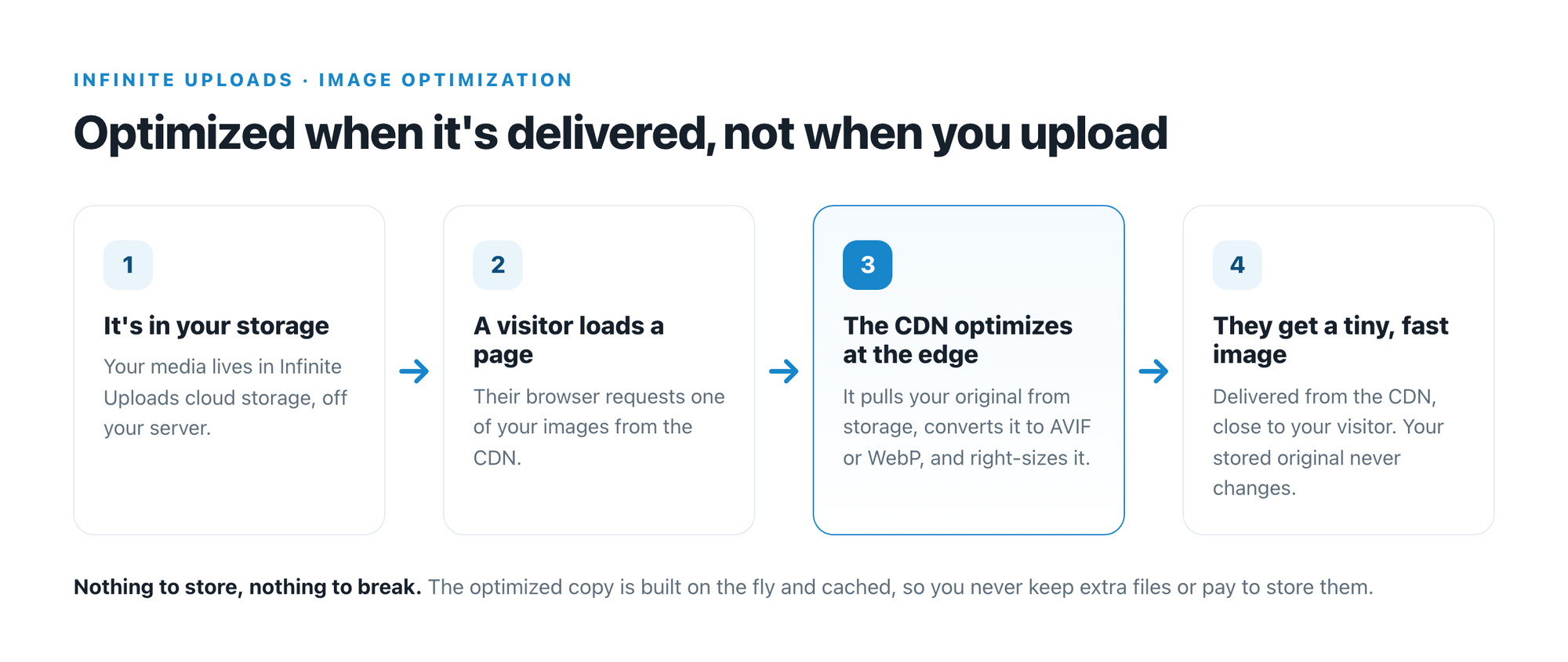 Flowchart illustrating image optimization process with blue text and arrows.