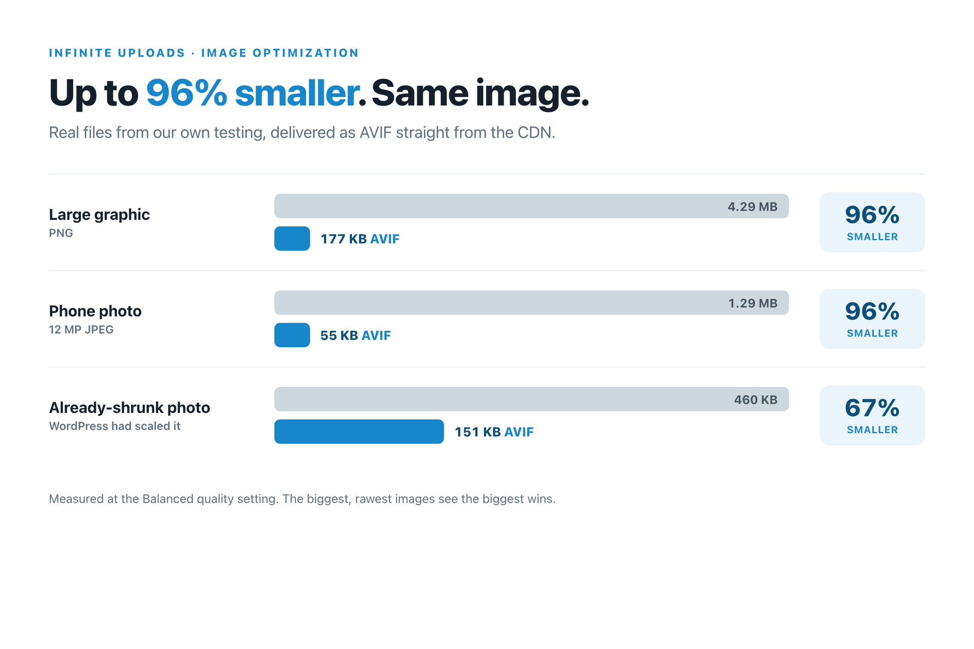 Image optimization comparison chart showing AVIF sizes, blue text highlights "96% smaller."