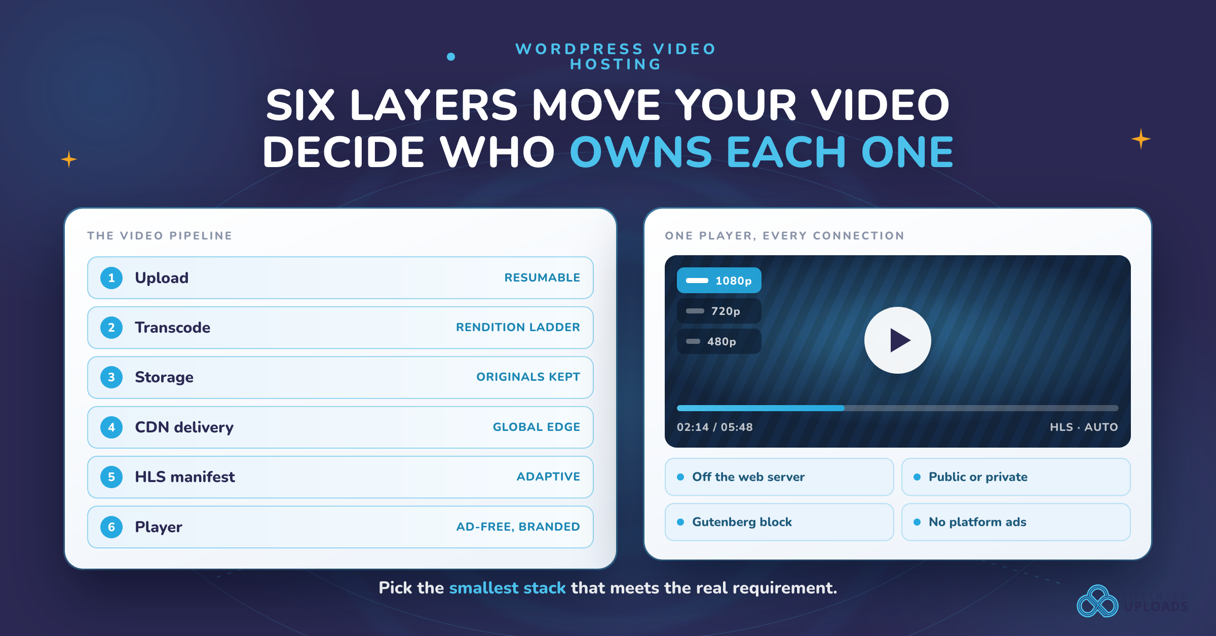 Infographic detailing video pipeline steps with blue tones and Infinite Uploads logo.
