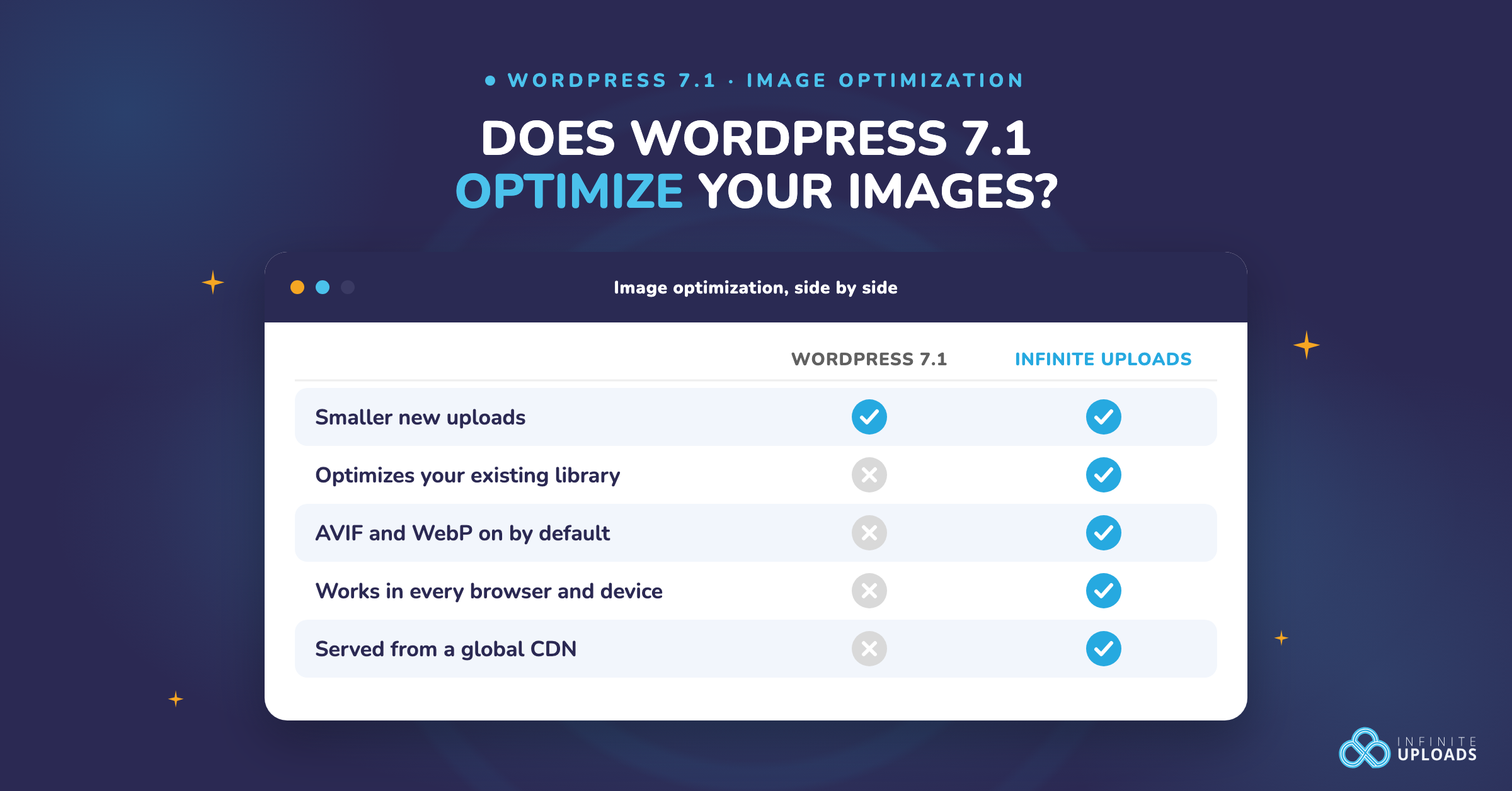 Comparison card asking whether WordPress 7.1 optimizes your images, with WordPress 7.1 and Infinite Uploads columns showing which one covers existing images, AVIF and WebP, every browser, and CDN delivery
