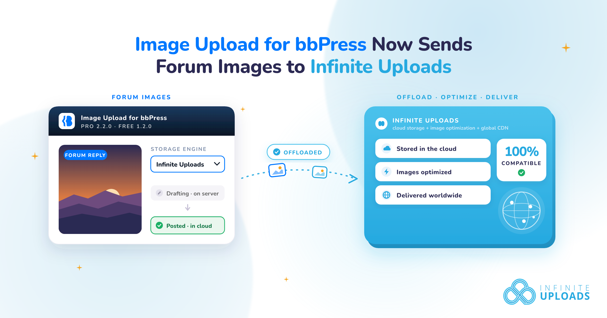 Illustration of bbPress image upload process with Infinite Uploads logo and features.