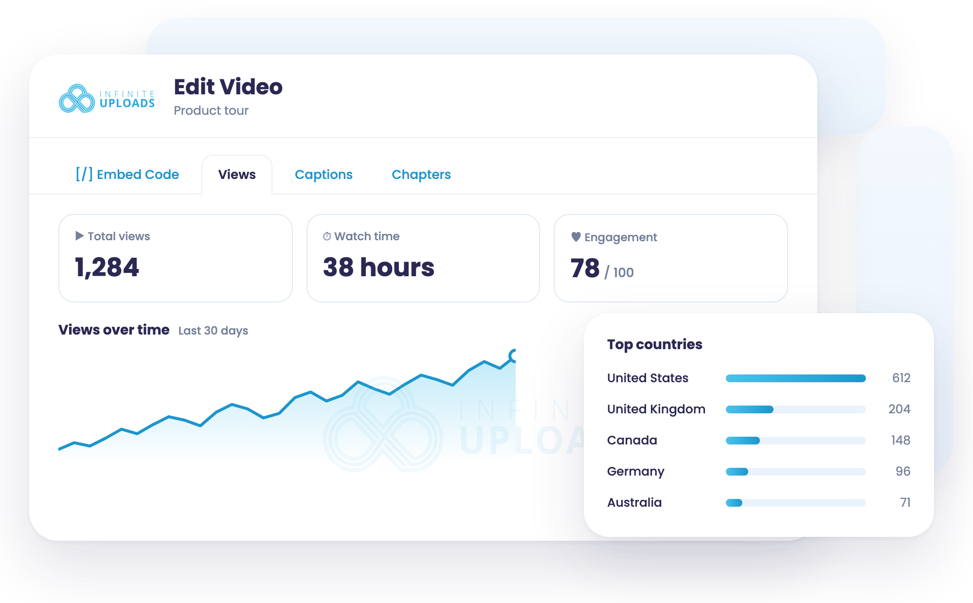 Views tab with total views, watch time, engagement and top countries