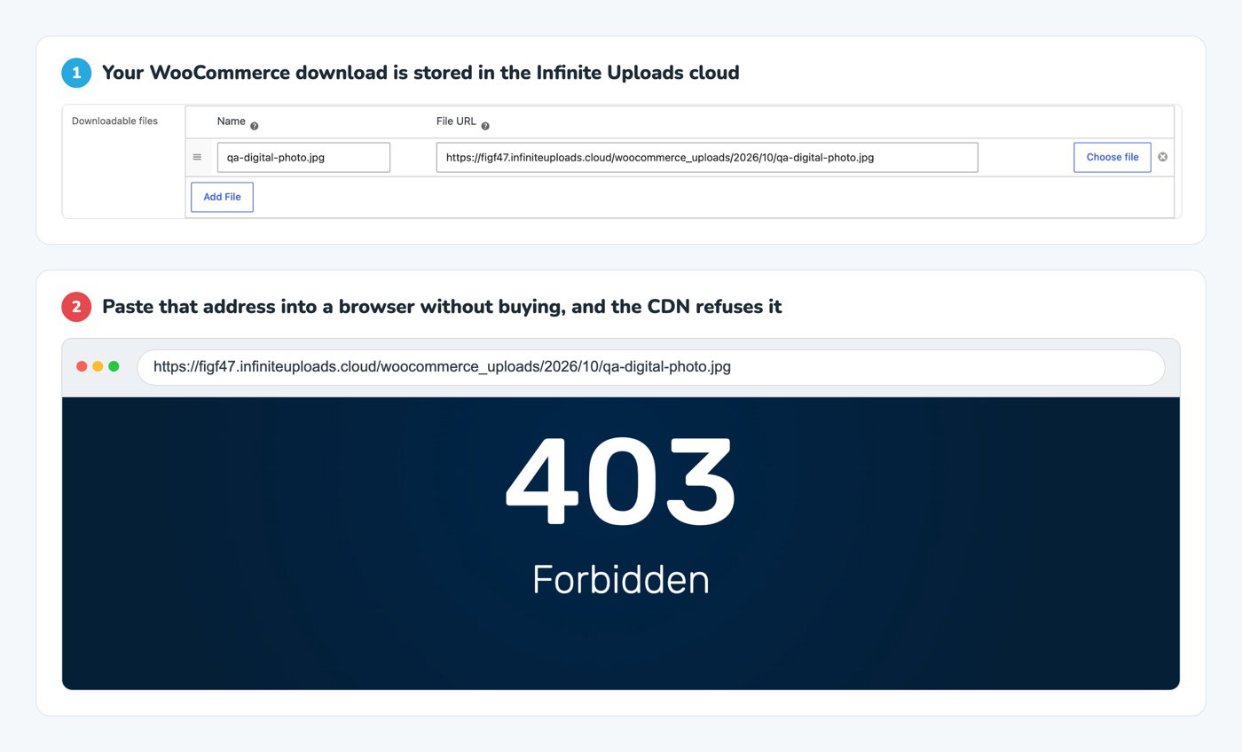 A WooCommerce downloadable file stored in the Infinite Uploads cloud, and the same file address refused with 403 Forbidden when opened directly